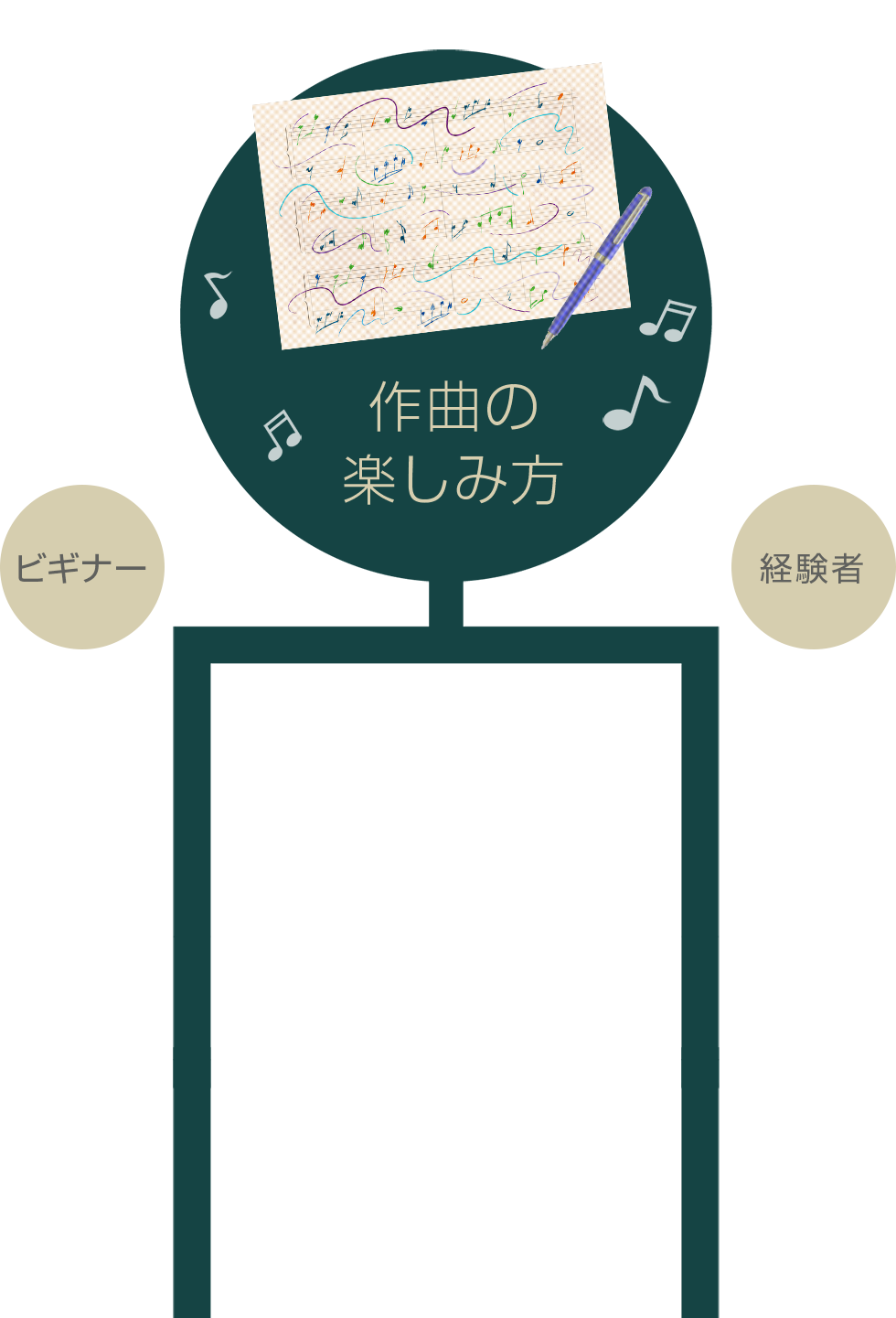 作曲の楽しみ方 ビギナー・経験者