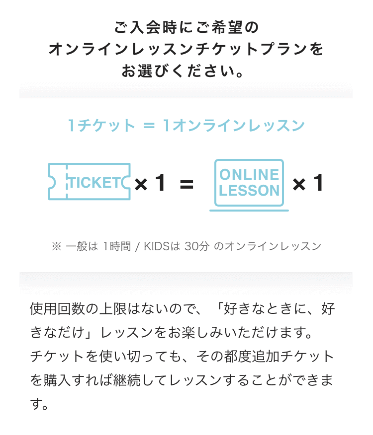 ご入会時にご希望の
オンラインレッスンチケットプランを
お選びください。
1チケット = 1オンラインレッスン
※ 一般は 1時間 / KIDSは 30分 のオンラインレッスン
使用回数の上限はないので、「好きなときに、好きなだけ」レッスンをお楽しみいただけます。
チケットを使い切っても、その都度追加チケットを購入すれば継続してレッスンすることができます。