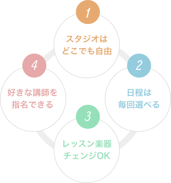 １　スタジオはどこでも自由　２　日程は毎回選べる　３　レッスン楽器チェンジOK　４　好きな講師を指名できる